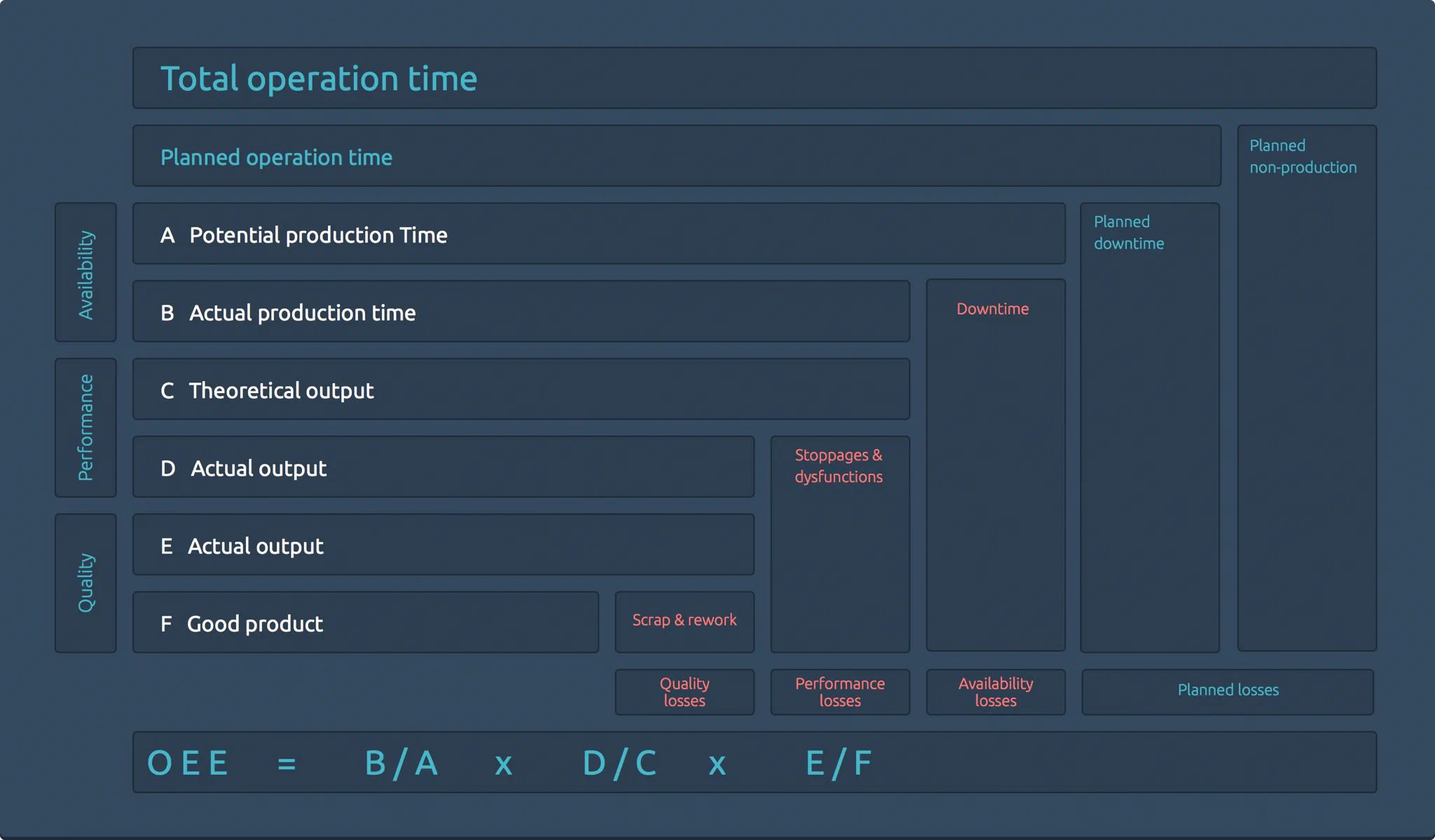 OEE calculation: availability × performance × quality